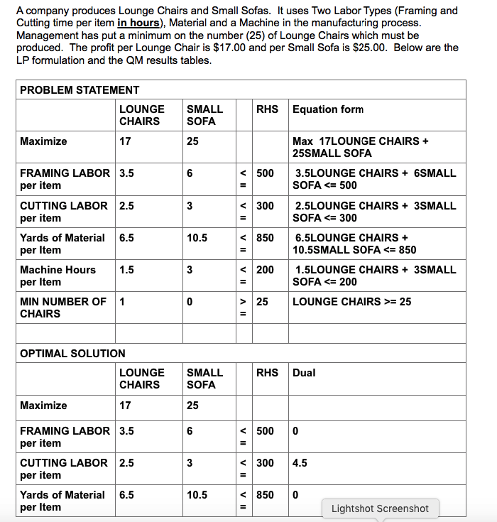 A company produces Lounge Chairs and Small Sofas. It uses Two Labor Types (Framing and
Cutting time per item in hours), Material and a Machine in the manufacturing process.
Management has put a minimum on the number (25) of Lounge Chairs which must be
produced. The profit per Lounge Chair is $17.00 and per Small Sofa is $25.00. Below are the
LP formulation and the QM results tables.
PROBLEM STATEMENT
LOUNGE
CHAIRS
RHS Equation form
SMALL
SOFA
Maximize
17
25
Max 17LOUNGE CHAIRS +
25SMALL SOFA
FRAMING LABOR 3.5
6
< 500
3.5LOUNGE CHAIRS + 6SMALL
per item
SOFA <= 500
CUTTING LABOR 2.5
per item
Yards of Material 6.5
per Item
< 300
2.5LOUNGE CHAIRS + 3SMALL
SOFA <= 300
10.5
< 850
6.5LOUNGE CHAIRS +
10.5SMALL SOFA <= 850
< 200
Machine Hours
per Item
1.5
3
1.5LOUNGE CHAIRS + 3SMALL
SOFA <= 200
MIN NUMBER OF 1
CHAIRS
> 25
LOUNGE CHAIRS >= 25
OPTIMAL SOLUTION
LOUNGE
SMALL
RHS
Dual
CHAIRS
SOFA
Maximize
17
25
FRAMING LABOR 3.5
6
< 500 0
per item
CUTTING LABOR 2.5
per item
3
< 300
4.5
Yards of Material
6.5
10.5
< 850
per Item
Lightshot Screenshot
3.
