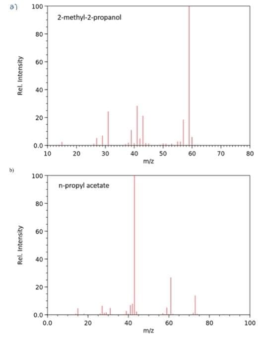 a)
100
2-methyl-2-propanol
80
60
40
20
0.0 tt
10
20
30
40
50
60
70
80
m/z
b)
100
n-propyl acetate
80
60
40
20
0.0+
0.0
20
40
60
80
100
m/z
Rel. Intensity
Rel. Intensity
