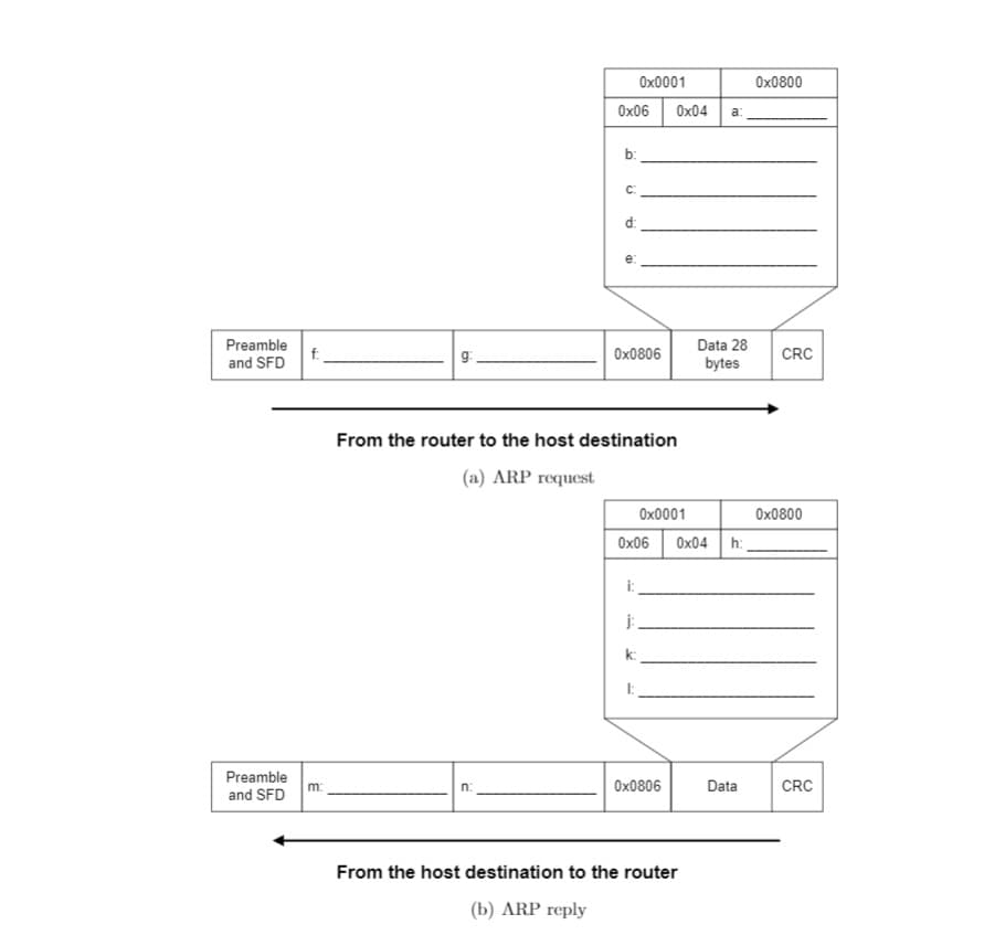 Ox0001
Ox0800
Ox06
Ox04
a:
b:
C:
d:
Preamble
f.
and SFD
Data 28
g.
Ox0806
CRC
bytes
From the router to the host destination
(a) ARP request
Ox0001
Ox0800
Ox06
Ox04 h:
i:
j:
k:
I:
Preamble
m:
and SFD
n:
Ox0806
Data
CRC
From the host destination to the router
(b) ARP reply
