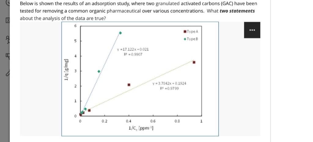 G
EX
1
Below is shown the results of an adsorption study, where two granulated activated carbons (GAC) have been
tested for removing a common organic pharmaceutical over various concentrations. What two statements
about the analysis of the data are true?
6
1/q [g/mg]
5
0
0.2
y 17.122x 0.021
R=0.9907
y 3.7842x -0.1924
R=0.9799
0.4
0.6
1/C [ppm ¹]
0.8
Type A
Type B
1
...