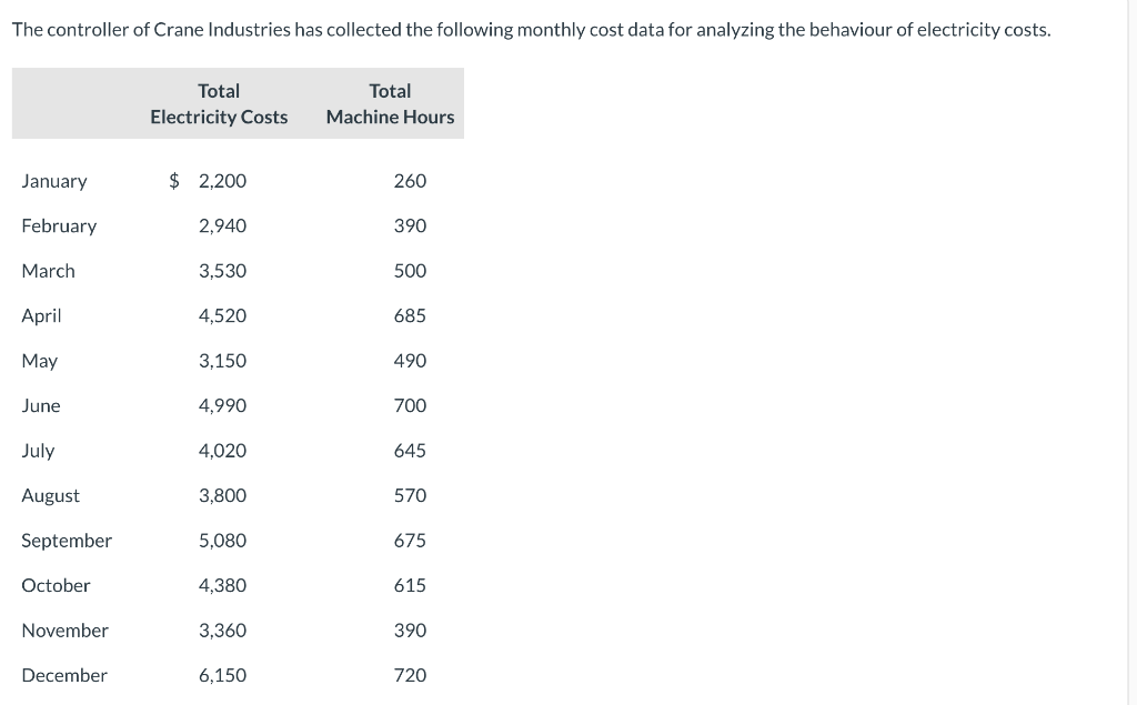 The controller of Crane Industries has collected the following monthly cost data for analyzing the behaviour of electricity costs.
Total
Total
Electricity Costs
Machine Hours
January
$ 2,200
260
February
2,940
390
March
3,530
500
April
4,520
685
May
3,150
490
June
4,990
700
July
4,020
645
August
3,800
570
September
5,080
675
October
4,380
615
November
3,360
390
December
6,150
720
