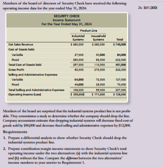 Members of the board of directors of Security Check have received the following
operating income data for the year ended May 31, 2024
2b. S441,000)
SECURITY CHECK
Income Statement
For the Year Ended May 31, 2024
Froduct Line
ndurtrial
Hounehold
Syrtema
Syrtema
Tetal
Net Sales Revenue
$ 200,000
Cont of Goods Solt
Variable
27,000
47,000
Fied
200,000
2,000
222,000
Tetal Cont of Goods Sold
237,000
110,000
407,000
Gram Profit
a,000
270,000
222,000
Seling and Admiristratie tpen
Variable
64000
72,000
127,000
Fied
44,000
70,000
Tutal Seling and Administrative tpenn
Operting nme m
1000
S 17L000
207,000
S124,000
Memben of the boand are wrprised tat the indatrial wysem prodact line is not profie-
alle. They commisskon a ly o deermine wheher the company shoukd drop the line.
Company accountams estimate that dropping indlnrial syotema will decrease fised cot of
gah wl by SJK0 and decrease fised seling and administrative espenses by $12J0.
Requirements
1. Prepare a differemial analysis to show whether Security Check should drop the
industrial systems product ine.
2. Prepare contribuion margin income statements to show Security Check's total
operating income under the wo ahernative: () with the industrial systema line
and (1) without the line, Compare the diiereaa between the rwo ahernatives
income numben to your ansuer to Requirement 1.
