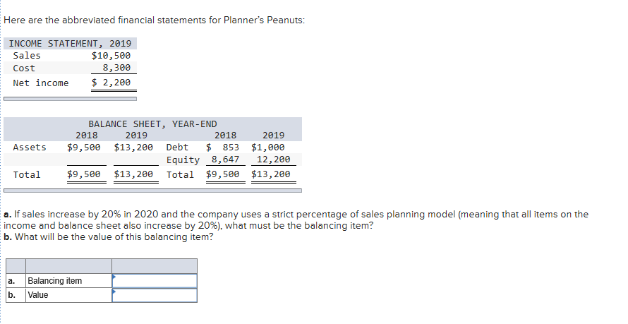 a. If sales increase by 20% in 2020 and the company uses a strict percentage of sales planning model (meaning that all items on the
income and balance sheet also increase by 20%), what must be the balancing item?
b. What will be the value of this balancing item?
