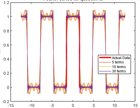 1.2
1
0.8
0.6
Actual Data
0.4
5 terms
10 terms
30 terms
0.2
-0.2
-15
-10
-5
5
10
15
王
