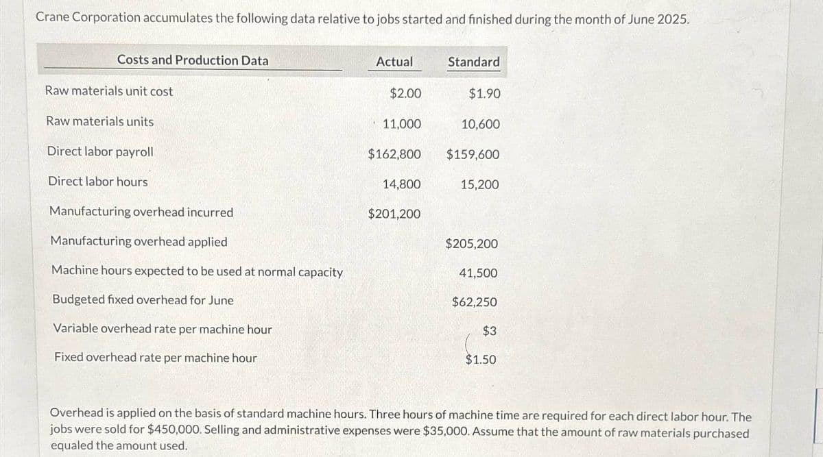 Crane Corporation accumulates the following data relative to jobs started and finished during the month of June 2025.
Costs and Production Data
Raw materials unit cost
Raw materials units
Direct labor payroll
Direct labor hours
Manufacturing overhead incurred
Manufacturing overhead applied
Machine hours expected to be used at normal capacity
Budgeted fixed overhead for June
Variable overhead rate per machine hour
Fixed overhead rate per machine hour
Actual
Standard
$2.00
$1.90
11,000
10,600
$162,800
$159,600
14,800
15,200
$201,200
$205,200
41,500
$62,250
$3
$1.50
Overhead is applied on the basis of standard machine hours. Three hours of machine time are required for each direct labor hour. The
jobs were sold for $450,000. Selling and administrative expenses were $35,000. Assume that the amount of raw materials purchased
equaled the amount used.