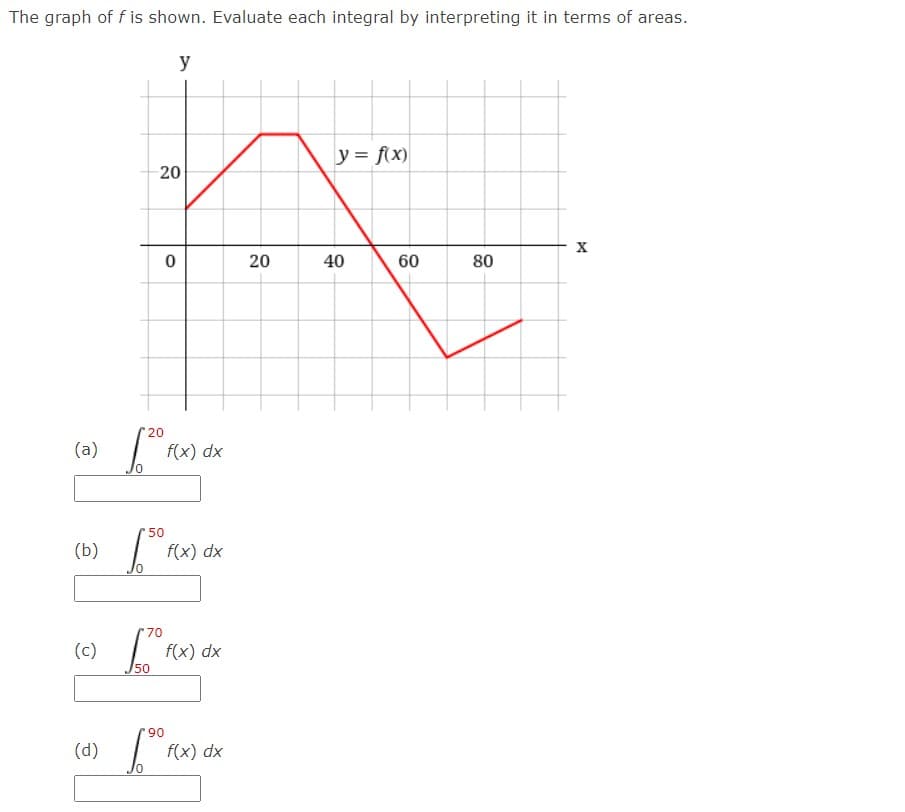 The graph of f is shown. Evaluate each integral by interpreting it in terms of areas.
y
(a)
(b)
(c)
(d)
20
20
1.2⁰0 f
70
50
50
6.5⁰ F
0
S
*90
f(x) dx
f(x) dx
f(x) dx
f(x) dx
20
y = f(x)
40
60
80
X