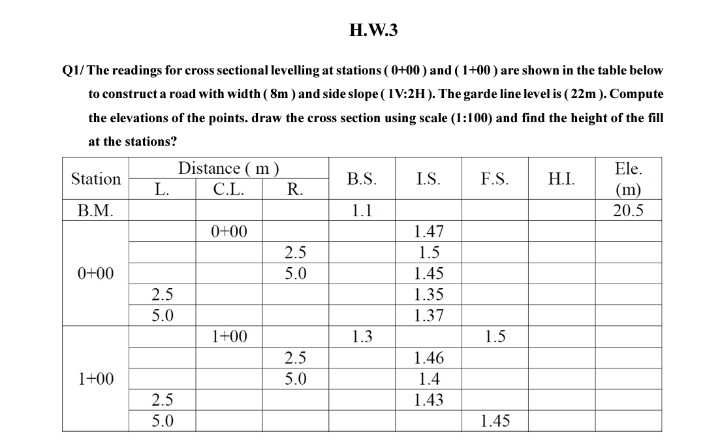 Q1/The readings for cross sectional levelling at stations (0+00) and (1+00) are shown in the table below
to construct a road with width (8m) and side slope (1V:2H). The garde line level is (22m). Compute
the elevations of the points. draw the cross section using scale (1:100) and find the height of the fill
at the stations?
Station
B.M.
0+00
1+00
L.
2.5
5.0
2.5
5.0
Distance (m)
C.L.
0+00
1+00
R.
2.5
5.0
H.W.3
2.5
5.0
B.S.
1.1
1.3
I.S.
1.47
1.5
1.45
1.35
1.37
1.46
1.4
1.43
F.S.
1.5
1.45
H.I.
Ele.
(m)
20.5