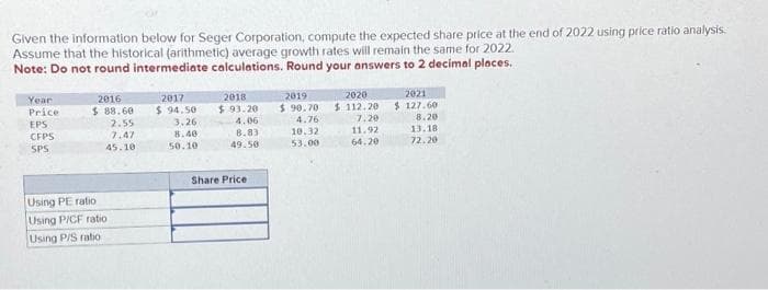 Given the information below for Seger Corporation, compute the expected share price at the end of 2022 using price ratio analysis.
Assume that the historical (arithmetic) average growth rates will remain the same for 2022.
Note: Do not round intermediate calculations. Round your answers to 2 decimal places.
Year
Price
EPS
CFPS
SPS
2016
$88.60
Using PE ratio
Using P/CF ratio
Using P/S ratio
2.55
7.47
45.10
2017
$94.50
3.26
8.40
50.10
2018
$93.20
4.06
8.83
49.50
Share Price
2019
$90.70
4.76
10.32
53.00
2020
$112.20
7.20
11.92
64.20
2021
$127.60
8.20
13.18
72.20