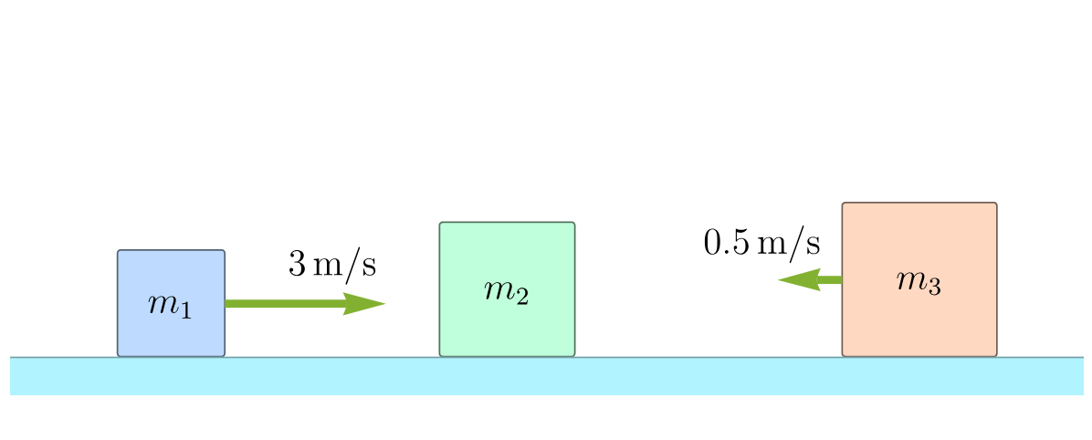 m1
3 m/s
M2
0.5 m/s
m3