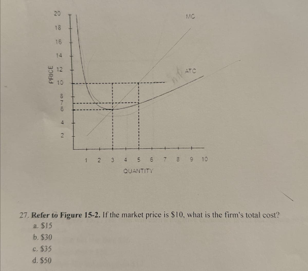 18
210 10
16
14
12
20
10
PRICE
816
7
4
2
MC
ATC
1 2 3
4
5
6
7
8 9 10
QUANTITY
27. Refer to Figure 15-2. If the market price is $10, what is the firm's total cost?
a. $15
b. $30
c. $35
d. $50