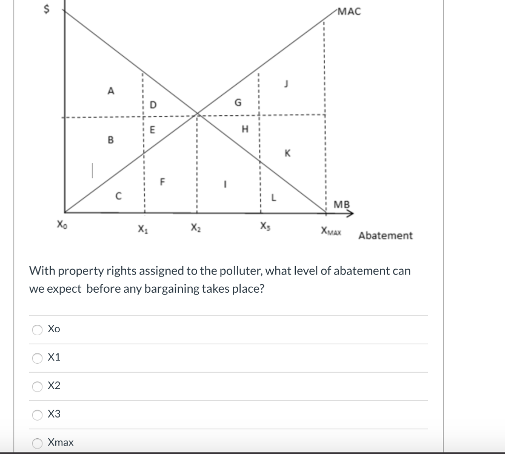 O
O
OO
$
C
Xo
Xo
X1
X2
X3
A
Xmax
B
X₁
With property rights assigned to the polluter, what level of abatement can
we expect before any bargaining takes place?
D
X₂
H
X3
MAC
MB
XMAX
Abatement