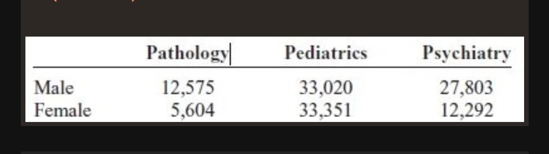 Pathology
Pediatrics
Psychiatry
12,575
5,604
27,803
12,292
Male
33,020
33,351
Female
