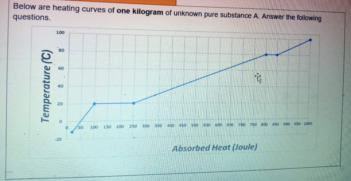 Below are heating curves of one kilogram of unknown pure substance A. Answer the following
questions.
100
08.
60
40
20
300 350 400 s0 500 550 600 650
700 750 800 850 900 950 1000
50
100
150
200 250
-20
Absorbed Heat (Joule)
Temperature (C)

