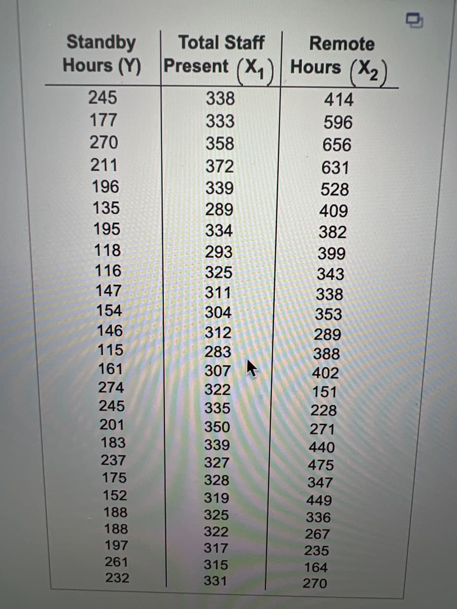 Standby
Hours (Y) Present (X,)
Total Staff
Remote
Hours (X2
245
338
414
177
333
596
270
358
656
211
372
631
196
339
528
135
289
409
195
334
382
118
293
399
116
325
343
147
311
338
154
304
353
146
312
289
115
283
388
161
307
402
274
322
151
245
335
228
201
350
271
183
339
440
237
327
475
175
328
347
152
319
449
188
325
336
188
322
267
197
317
235
261
315
164
232
331
270
