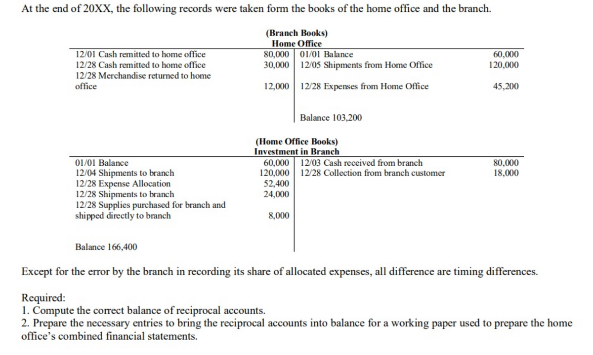 At the end of 20XX, the following records were taken form the books of the home office and the branch.
(Branch Books)
Home Office
12/01 Cash remitted to home office
12/28 Cash remitted to home office
12/28 Merchandise returned to home
office
01/01 Balance
12/04 Shipments to branch
12/28 Expense Allocation
12/28 Shipments to branch
12/28 Supplies purchased for branch and
shipped directly to branch
Balance 166,400
80,000
30,000
12,000
01/01 Balance
12/05 Shipments from Home Office
12/28 Expenses from Home Office
(Home Office Books)
Investment in Branch
52,400
24,000
Balance 103,200
60,000 12/03 Cash received from branch
120,000 12/28 Collection from branch customer
8,000
60,000
120,000
45,200
80,000
18,000
Except for the error by the branch in recording its share of allocated expenses, all difference are timing differences.
Required:
1. Compute the correct balance of reciprocal accounts.
2. Prepare the necessary entries to bring the reciprocal accounts into balance for a working paper used to prepare the home
office's combined financial statements.