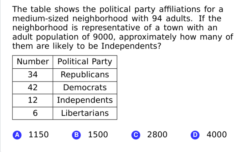 The table shows the political party affiliations for a
medium-sized neighborhood with 94 adults. If the
neighborhood is representative of a town with an
adult population of 9000, approximately how many of
them are likely to be Independents?
Number Political Party
34
Republicans
42
Democrats
12
Independents
6
Libertarians
A
1150
B
1500
С 2800
4000
