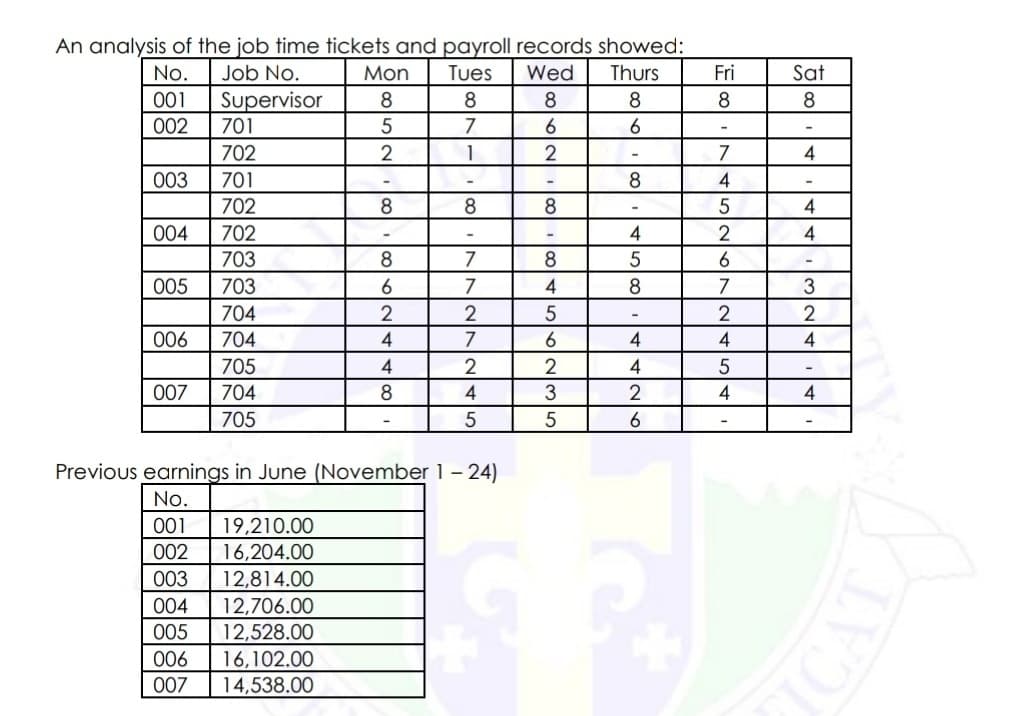 An analysis of the job time tickets and payroll records showed:
No.
Job No.
Mon
Tues
Wed
Thurs
Fri
Sat
001
Supervisor
701
8
8
8
8.
002
7
6
-
702
2
2
7
4
003
701
4
702
8.
4
004
702
4
2
4
703
8
7
005
703
6
7
4
8
7
704
2
2
2
006
704
4
7
6.
4
4
4
705
4
2
4
007
704
8
4
3
2
4
4
705
Previous earnings in June (November 1 – 24)
No.
001
19,210.00
002
16,204.00
003
12,814.00
004
12,706.00
005
12,528.00
006
16,102.00
007
14,538.00
AT
