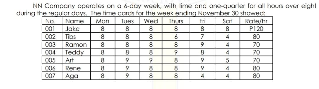 NN Company operates on a 6-day week, with time and one-quarter for all hours over eight
during the regular days. The time cards for the week ending November 30 showed:
Rate/hr
P120
No.
Name
Mon
Tues
Wed
Thurs
Fri
Sat
001
Jake
8.
8
8
8
8
8
002
Tibs
8
8
8
6
7
4
80
003
Ramon
8
8
8
8
4
70
004
Teddy
8.
8
8.
8
4
70
005
Art
9.
8
9
70
006
Rene
Aga
9
8
8
9.
4
80
007
9
8
8
4
4
80
