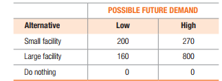 POSSIBLE FUTURE DEMAND
Alternative
Low
High
Small facility
200
270
Large facility
160
800
Do nothing
