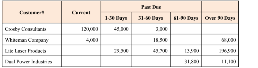 Past Due
Customer#
Current
1-30 Days
31-60 Days
61-90 Days| Over 90 Days
Crosby Consultants
120,000
45,000
3,000
Whiteman Company
4,000
18,500
68,000
Lite Laser Products
29,500
45,700
13,900
196,900
Dual Power Industries
31,800
11,100
