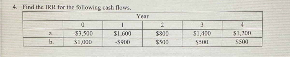 4. Find the IRR for the following cash flows.
Year
0
1
2
3
4
a.
-$3,500
$1,600
$800
$1,400
$1,200
b.
$1,000
-$900
$500
$500
$500