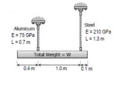 Aluminum
E = 75 GPa
L = 0.7m
Total Weight W
0.4m
1.0m
Steel
E = 210 GPa
L = 1.3m
0.1m