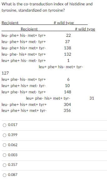 What is the co-transduction index of histidine and
tyrosine, standardized on tyrosine?
Recipient
Recipient
leu- phe+ his- met+ tyr+
leu- phe+ his+ met- tyr+
leu- phe+ his+ met+ tyr-
leu- phe- his+ met+ tyr+
leu+ phe+ his-met- tyr+
127
leu+ phe-his-met+ tyr+
leu+ phe+ his+ met- tyr-
leu+ phe-his+ met- tyr+
0.017
leu- phe+ his+ met+ tyr+
leu+ phe+ his+ met+ tyr-
0.399
0.062
0.003
0.357
0.087
#wild type
37
138
132
1
leu+ phe+ his met+ tyr-
22
6
10
148
leu+ phe- his+ met+ tyr-
304
356
#wild type
31
