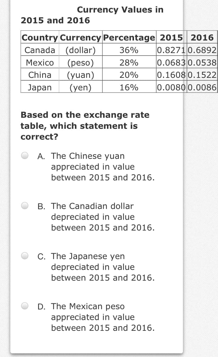Currency Values in
2015 and 2016
Canada (dollar)
(peso)
(yuan)
(yen)
Country Currency Percentage 2015 2016
0.82710.6892
0.0683 0.0538
0.1608 0.1522
|0.0080 0.0086|
36%
Мexico
28%
China
20%
Japan
16%
Based on the exchange rate
table, which statement is
correct?
A. The Chinese yuan
appreciated in value
between 2015 and 2016.
B. The Canadian dollar
depreciated in value
between 2015 and 2016.
C. The Japanese yen
depreciated in value
between 2015 and 2016.
D. The Mexican peso
appreciated in value
between 2015 and 2016.
