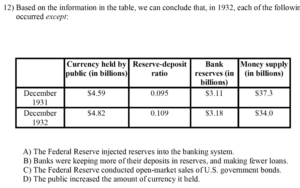 12) Based on the information in the table, we can conclude that, in 1932, each of the followin
occurred except:
December
1931
December
1932
Currency held by Reserve-deposit
public (in billions)
ratio
$4.59
$4.82
0.095
0.109
Bank
reserves (in
billions)
$3.11
$3.18
Money supply
(in billions)
$37.3
$34.0
A) The Federal Reserve injected reserves into the banking system.
B) Banks were keeping more of their deposits in reserves, and making fewer loans.
C) The Federal Reserve conducted open-market sales of U.S. government bonds.
D) The public increased the amount of currency it held.