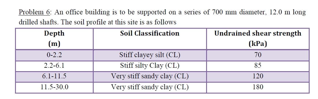 Problem 6: An office building is to be supported on a series of 700 mm diameter, 12.0 m long
drilled shafts. The soil profile at this site is as follows
Depth
Soil Classification
Undrained shear strength
(m)
(kPa)
Stiff clayey silt (CL)
Stiff silty Clay (CL)
0-2.2
70
2.2-6.1
85
6.1-11.5
Very stiff sandy clay (CL)
120
11.5-30.0
Very stiff sandy clay (CL)
180
