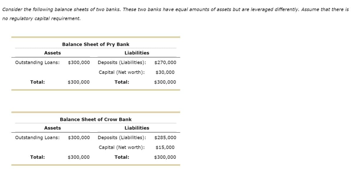 Consider the following balance sheets of two banks. These two banks have equal amounts of assets but are leveraged differently. Assume that there is
no regulatory capital requirement.
Balance Sheet of Pry Bank
Assets
Liabilities
Outstanding Loans: $300,000
Deposits (Liabilities):
$270,000
Total:
$300,000
Capital (Net worth):
Total:
$30,000
$300,000
Balance Sheet of Crow Bank
Assets
Liabilities
Outstanding Loans:
$300,000 Deposits (Liabilities):
$285,000
Capital (Net worth):
$15,000
Total:
$300,000
Total:
$300,000