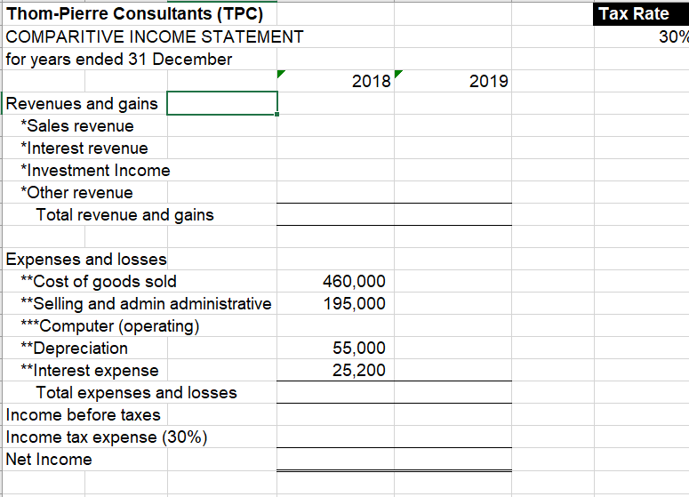 Thom-Pierre Consultants (TPC)
Tax Rate
COMPARITIVE INCOME STATEMENT
30%
for years ended 31 December
2018
2019
Revenues and gains
*Sales revenue
*Interest revenue
*Investment Income
*Other revenue
Total revenue and gains
Expenses and losses
**Cost of goods sold
**Selling and admin administrative
***Computer (operating)
**Depreciation
**Interest expense
460,000
195,000
55,000
25,200
Total expenses and losses
Income before taxes
|Income tax expense (30%)
Net Income
