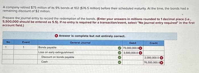 A company retired $75 million of its 9% bonds at 102 ($76.5 million) before their scheduled maturity. At the time, the bonds had a
remaining discount of $2 million.
Prepare the journal entry to record the redemption of the bonds. (Enter your answers in millions rounded to 1 decimal place (i.e..
5,500,000 should be entered as 5.5). If no entry is required for a transaction/event, select "No journal entry required" in the first
account field.)
No
1
Event
1
Answer is complete but not entirely correct.
General Journal
Bonds payable
Loss on early extinguishment
Discount on bonds payable
Cash
Debit
75,000,000.0x
3,500,000.0
Credit
2,000,000.0
76,500,000.0