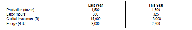 Production (dozen)
Labor (hours)
Capital Investment (R)
Energy (BTU)
Last Year
1,500
350
15,000
3,000
This Year
1,500
325
18,000
2,700