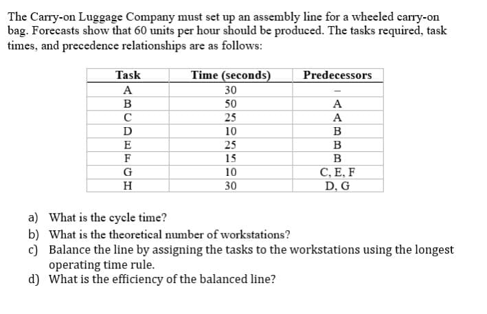 The Carry-on Luggage Company must set up an assembly line for a wheeled carry-on
bag. Forecasts show that 60 units per hour should be produced. The tasks required, task
times, and precedence relationships are as follows:
Task
Time (seconds)
Predecessors
A
30
50
A
C
25
A
D
10
B
E
25
B
F
15
B
C, E, F
D, G
10
H
30
a) What is the cycle time?
b) What is the theoretical number of workstations?
c) Balance the line by assigning the tasks to the workstations using the longest
operating time rule.
d) What is the efficiency of the balanced line?
