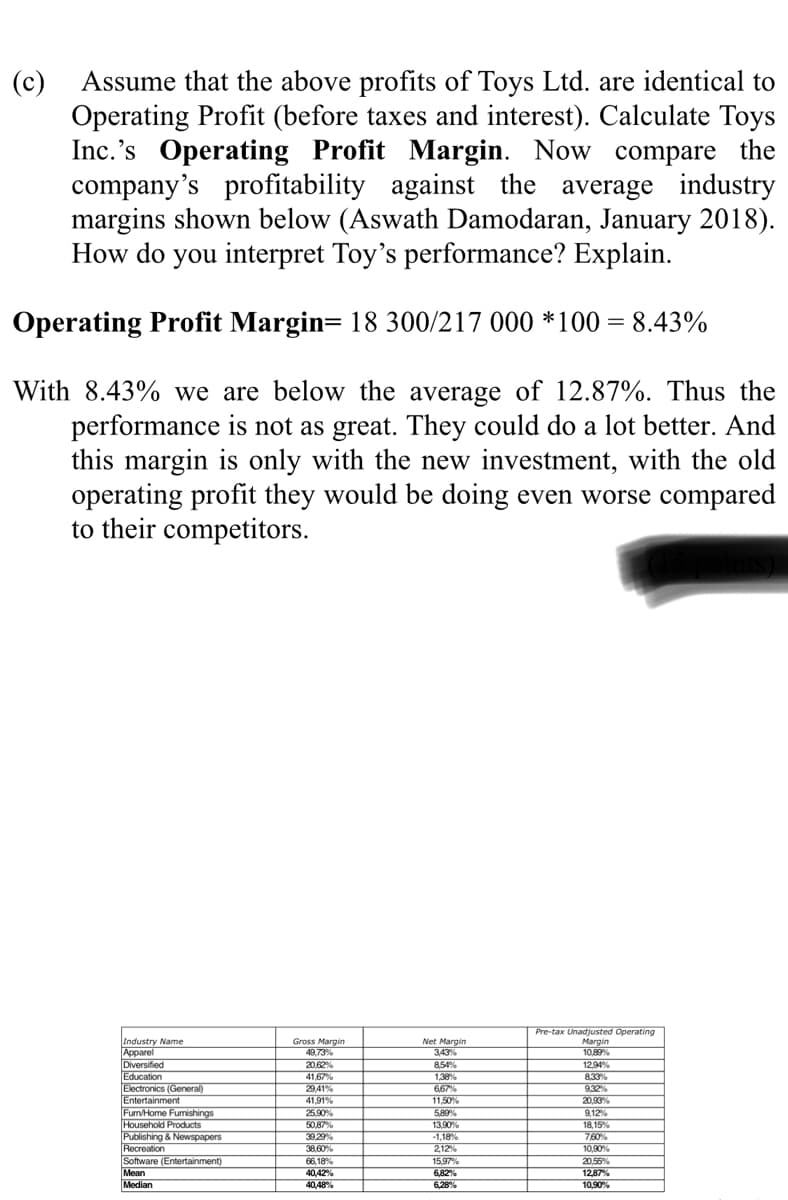 (c)
Assume that the above profits of Toys Ltd. are identical to
Operating Profit (before taxes and interest). Calculate Toys
Inc.'s Operating Profit Margin. Now compare the
company's profitability against the average industry
margins shown below (Aswath Damodaran, January 2018).
How do you interpret Toy's performance? Explain.
Operating Profit Margin= 18 300/217 000 *100 = 8.43%
With 8.43% we are below the average of 12.87%. Thus the
performance is not as great. They could do a lot better. And
this margin is only with the new investment, with the old
operating profit they would be doing even worse compared
to their competitors.
Pre-tax Unadjusted Operating
dargin
Industry Name
Apparel
Diversified
Education
Electronics (General)
Entertainment
Furm/Home Furnishings
Household Products
Publishing & Newspapers
Recreation
Software (Entertainment)
Mean
Median
Net Margin
343%
8,54%
1,38%
667%
11.50%
5,89%
13,90%
1.18%
212%
15,97%
6,82%
6,28%
Gross Margin
49,73%
20.62%
41,67%
29,41%
41,91%
10.89%
12,94%
833%
932%
20.99%
9,12%
18,15%
760%
10,90%
20,55%
12,87%
10,90%
25,90%
50,87%
39,29%
38.60
66,18%
40,42%
40,48%
