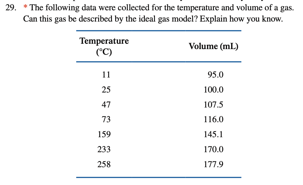29. *The following data were collected for the temperature and volume of a gas.
Can this gas be described by the ideal gas model? Explain how you know.
Temperature
(°C)
11
25
47
73
159
233
258
Volume (mL)
95.0
100.0
107.5
116.0
145.1
170.0
177.9