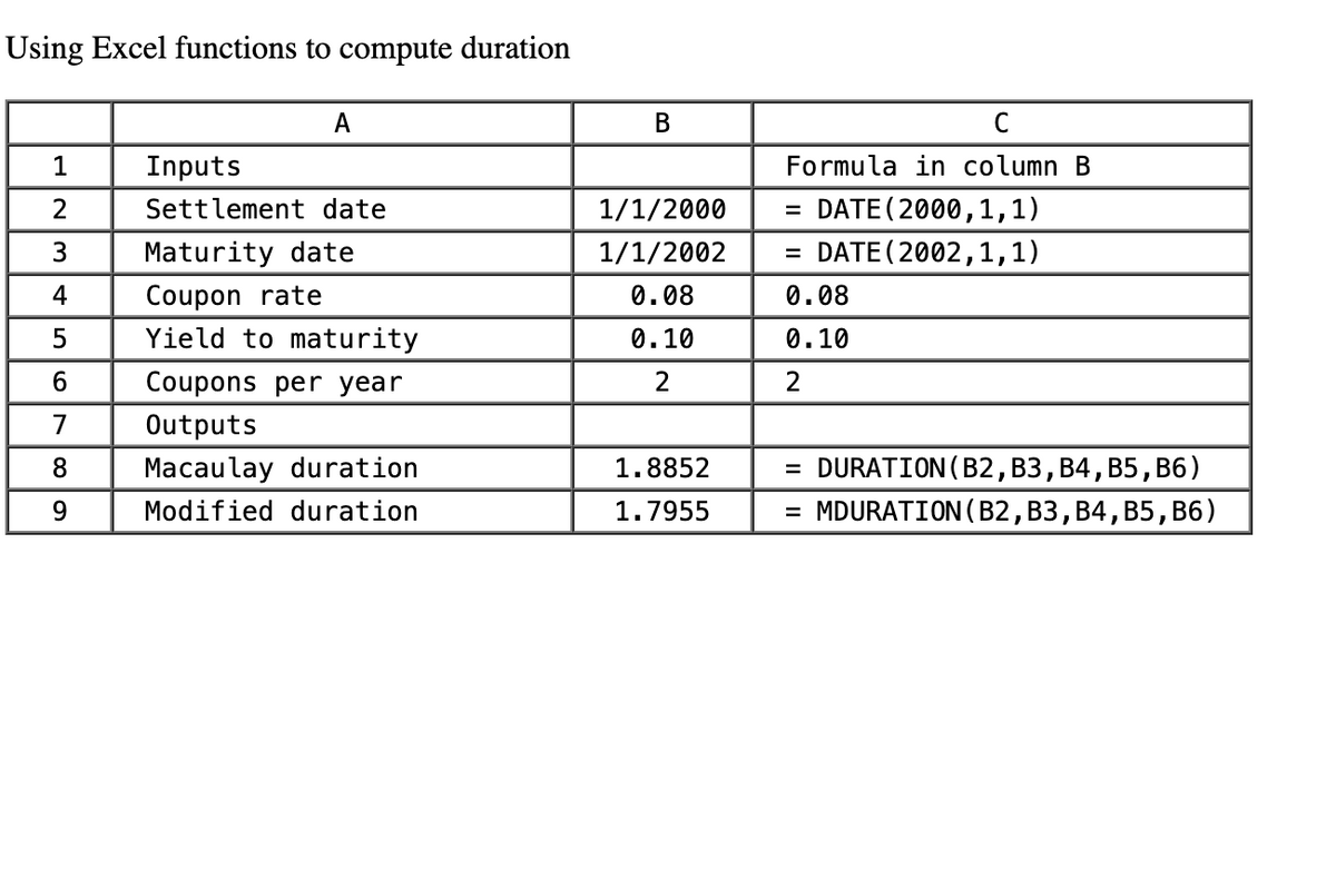 Using Excel functions to compute duration
A
Inputs
Settlement date
Maturity date
Coupon rate
Yield to maturity
1
2
3
4
5
6
Coupons per year
7
Outputs
8 Macaulay duration
Modified duration
9
B
1/1/2000
1/1/2002
0.08
0.10
2
1.8852
1.7955
C
Formula in column B
= DATE (2000,1,1)
= DATE (2002,1,1)
0.08
0.10
2
= DURATION (B2, B3, B4, B5, B6)
= MDURATION (B2, B3, B4, B5, B6)