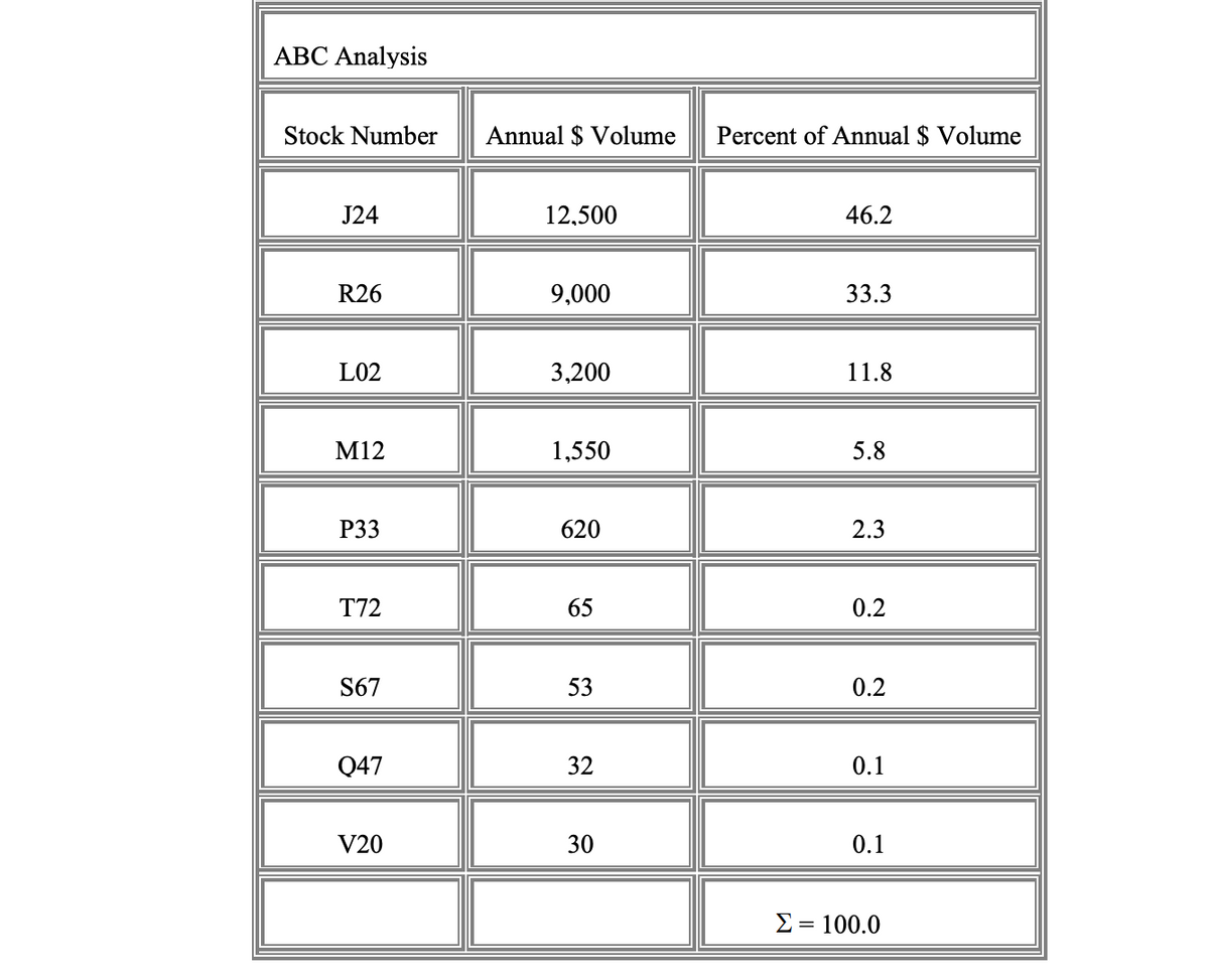 ABC Analysis
Stock Number
Annual $ Volume Percent of Annual $ Volume
J24
12,500
46.2
R26
9,000
33.3
L02
3,200
11.8
M12
1,550
5.8
P33
620
2.3
T72
65
0.2
S67
53
0.2
Q47
32
0.1
V20
30
0.1
Σ = 100.0