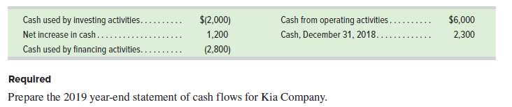 Cash from operating activities....
Cash, December 31, 2018..
Cash used by investing activities....
$(2,000)
$6,000
Net increase in cash....
Cash used by financing activities..
1,200
2,300
(2,800)
Required
Prepare the 2019 year-end statement of cash flows for Kia Company.
