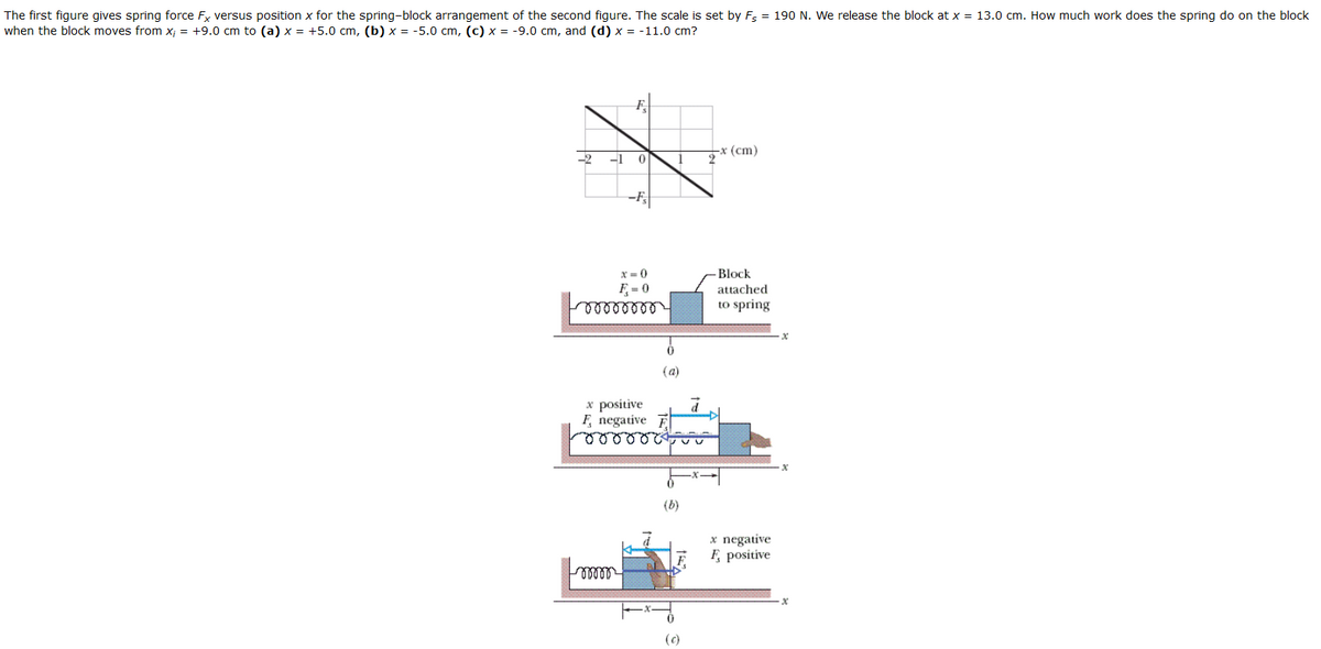 The first figure gives spring force Fx versus position x for the spring-block arrangement of the second figure. The scale is set by Fs = 190 N. We release the block at x = 13.0 cm. How much work does the spring do on the block
when the block moves from x; = +9.0 cm to (a) x = +5.0 cm, (b) x = -5.0 cm, (c) x = -9.0 cm, and (d) x = -11.0 cm?
-x (cm)
-2
-1
-F,
X* = 0
Block
attached
to spring
F = 0
(a)
x positive
F, negative F
(b)
x negative
F, positive
(c)
