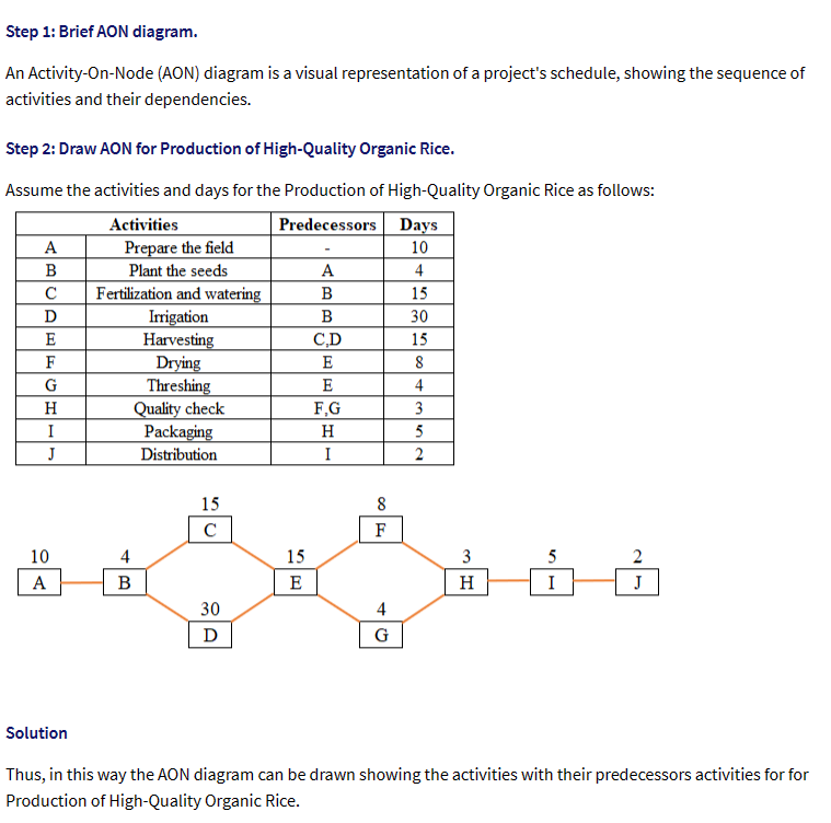 Step 1: Brief AON diagram.
An Activity-On-Node (AON) diagram is a visual representation of a project's schedule, showing the sequence of
activities and their dependencies.
Step 2: Draw AON for Production of High-Quality Organic Rice.
Assume the activities and days for the Production of High-Quality Organic Rice as follows:
Predecessors
A
BC
с
D
E
F
G
H
I
J
10
A
Solution
Activities
Prepare the field
Plant the seeds
Fertilization and watering
Irrigation
Harvesting
Drying
Threshing
Quality check
Packaging
Distribution
4
B
50
15
с
30
D
15
E
A
B
B
C,D
E
E
F,G
H
I
8
F
4
G
Days
10
4
15
30
15
8
4
3
5
2
3
H
5
I
2
J
Thus, in this way the AON diagram can be drawn showing the activities with their predecessors activities for for
Production of High-Quality Organic Rice.