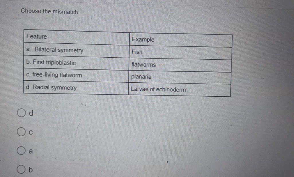 Choose the mismatch:
Feature
a. Bilateral symmetry
b. First triploblastic
c. free-living flatworm
d. Radial symmetry
d
O c
a
b
Example
Fish
flatworms
planaria
Larvae of echinoderm