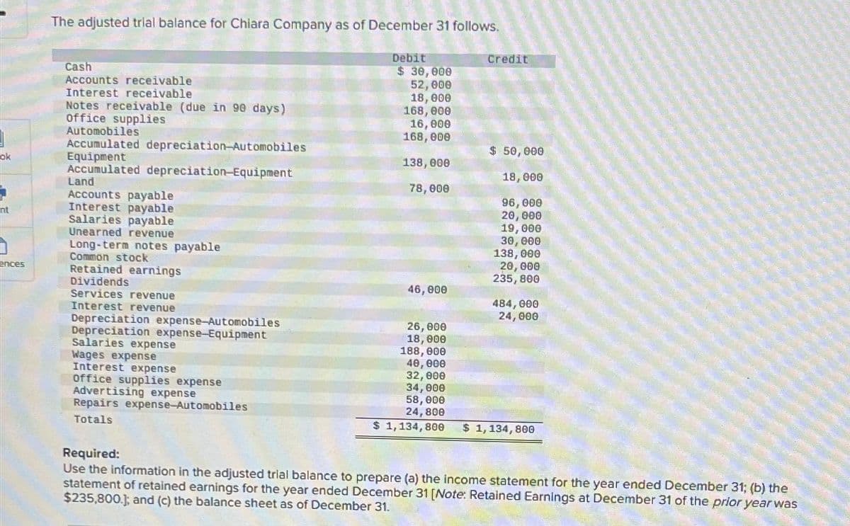 ok
ences
The adjusted trial balance for Chiara Company as of December 31 follows.
Debit
$30,000
52,000
18,000
168,000
16,000
168,000
138,000
78,000
Cash
Accounts receivable
Interest receivable
Notes receivable (due in 90 days)
office supplies
Automobiles
Accumulated depreciation-Automobiles
Equipment
Accumulated depreciation-Equipment
Land
Accounts payable
Interest payable
Salaries payable
Unearned revenue
Long-term notes payable
Common stock
Retained earnings
Dividends
Services revenue
Interest revenue
Depreciation expense-Automobiles
Depreciation expense-Equipment
Salaries expense
Wages expense
Interest expense
office supplies expense
Advertising expense
Repairs expense-Automobiles
Totals
46,000
26,000
18,000
188,000
40,000
32,000
34,000
58,000
Credit
$ 50,000
18,000
96,000
20,000
19,000
30,000
138,000
20,000
235,800
484,000
24,000
24, 800
$ 1,134,800 $ 1,134, 800
Required:
Use the information in the adjusted trial balance to prepare (a) the income statement for the year ended December 31; (b) the
statement of retained earnings for the year ended December 31 [Note: Retained Earnings at December 31 of the prior year was
$235,800.); and (c) the balance sheet as of December 31.
