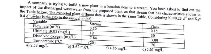 A company is trying to build a new plant in a location near to a stream. You been asked to find out the
impact of the discharged wastewater from the proposed plant on that stream that has characteristics shown in
the Table below. The expected plant effluent data is shown in the same Table. Considering K₁=0.23 d¹ and K₂=
0.4 d, what is the DO in the critical point
Variable
Flow rate (m³/s)
Ultimate BOD (mg/L)
Stream
0.50
Plant
0.15
19
30
7.84
3.00
(20
20
b) 3.62 mg/L
c) 4.86 mg/L
d) 5.61 mg/L
Dissolved oxygen (mg/L)
Temperature (°C)
a) 2.53 mg/L