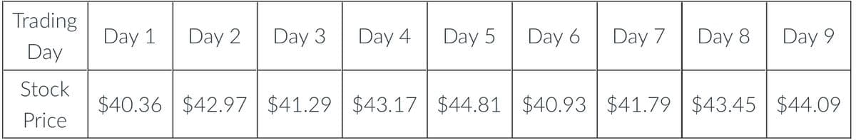 Trading
Day
Stock
Price
Day 1
Day 2
Day 3
Day 4
Day 5
Day 6
Day 7
Day 8
Day 9
$40.36 $42.97 $41.29 $43.17 $44.81 $40.93 $41.79 $43.45 $44.09