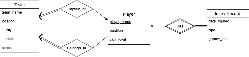 Team
Captain_of
team_name
location
city
Player
player_name
position
state
skill_level
coach
Belongs to
Has
Injury Record
date injured
type
games_out