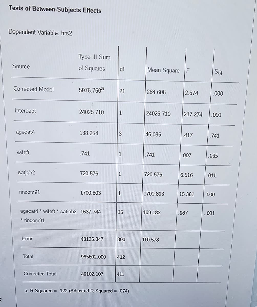 Tests of Between-Subjects Effects
Dependent Variable: hrs2
Source
Corrected Model
Intercept
agecat4
wifeft
satjob2
rincom91
Error
Total
Type III Sum
of Squares
Corrected Total
5976.760ª 21
24025.710
138.254
741
agecat4 * wifeft* satjob2 1637.744
*rincom91
720.576
1700.803
43125.347
965802.000
df
49102.107
1
3
1
1
1
15
390
412
411
a. R Squared= .122 (Adjusted R Squared= .074)
Mean Square F
284.608
24025.710
46.085
.741
720.576
1700.803
109.183
110.578
2.574
217.274
417
.007
6.516
.987
.000
Sig.
.000
.741
935
15.381 .000
.011
..001