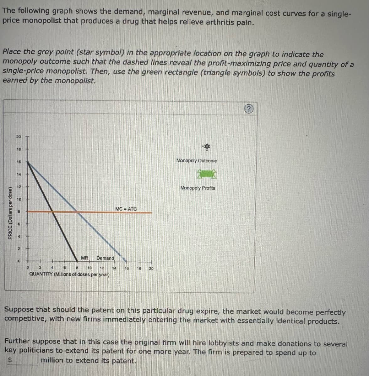 The following graph shows the demand, marginal revenue, and marginal cost curves for a single-
price monopolist that produces a drug that helps relieve arthritis pain.
Place the grey point (star symbol) in the appropriate location on the graph to indicate the
monopoly outcome such that the dashed lines reveal the profit-maximizing price and quantity of a
single-price monopolist. Then, use the green rectangle (triangle symbols) to show the profits
earned by the monopolist.
20
18
16
14
12
Ō
PRICE (Dollars per dose)
2
0
0
MR
Demand
10
6
8
12
2
QUANTITY (Millions of doses per year)
MC = ATC
14
16 18 120
M.
Monopoly Outcome
Monopoly Profits
Suppose that should the patent on this particular drug expire, the market would become perfectly
competitive, with new firms immediately entering the market with essentially identical products.
Further suppose that in this case the original firm will hire lobbyists and make donations to several
key politicians to extend its patent for one more year. The firm is prepared to spend up to
$
million to extend its patent.