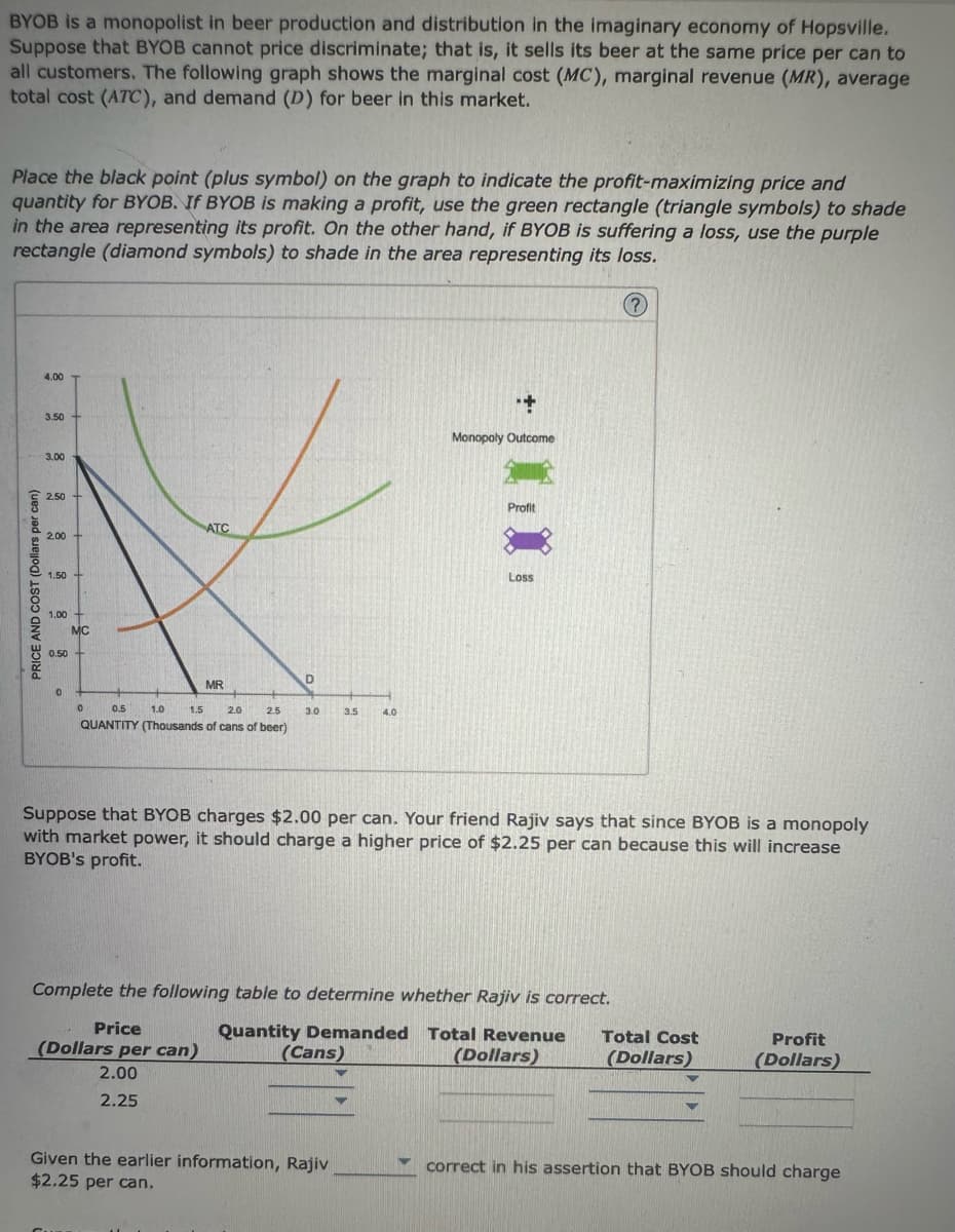 BYOB is a monopolist in beer production and distribution in the imaginary economy of Hopsville.
Suppose that BYOB cannot price discriminate; that is, it sells its beer at the same price per can to
all customers. The following graph shows the marginal cost (MC), marginal revenue (MR), average
total cost (ATC), and demand (D) for beer in this market.
Place the black point (plus symbol) on the graph to indicate the profit-maximizing price and
quantity for BYOB. If BYOB is making a profit, use the green rectangle (triangle symbols) to shade
in the area representing its profit. On the other hand, if BYOB is suffering a loss, use the purple
rectangle (diamond symbols) to shade in the area representing its loss.
(?)
PRICE AND COST (Dollars per can)
4,00
3.50
3.00
2.50
2.00
1.50
1.00 +
MC
0.50 +
0
0
ATC
0.5
1.0
1.5
2.0
2.5
QUANTITY (Thousands of cans of beer)
MR
Price
(Dollars per can)
2.00
2.25
D
3.0 3.5 4.0
*+
Monopoly Outcome
Suppose that BYOB charges $2.00 per can. Your friend Rajiv says that since BYOB is a monopoly
with market power, it should charge a higher price of $2.25 per can because this will increase
BYOB's profit.
Profit
Complete the following table to determine whether Rajiv is correct.
(Cans)
Loss
Given the earlier information, Rajiv
$2.25 per can.
Quantity Demanded Total Revenue Total Cost
(Dollars)
(Dollars)
Profit
(Dollars)
Y correct in his assertion that BYOB should charge